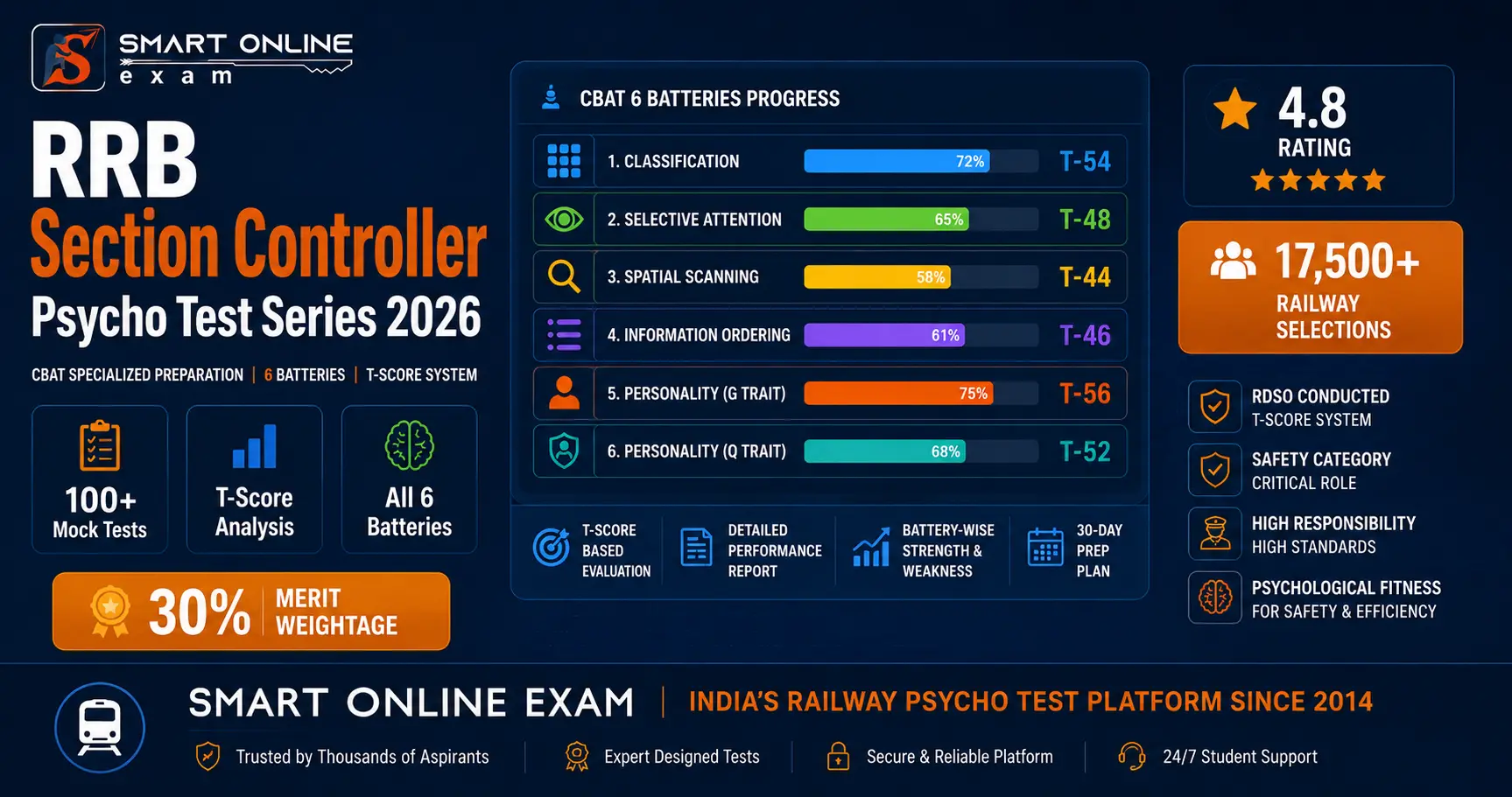 RRB Section Controller Psycho Test Series